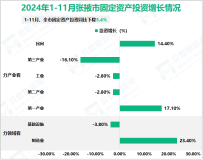 2024年1-11月张掖市规模以上工业增加值同比增长5.9%