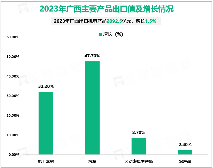 2023年广西主要产品出口值及增长情况