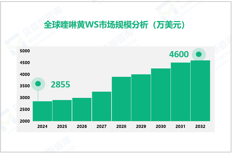 全球喹啉黄WS市场规模分析（万美元）