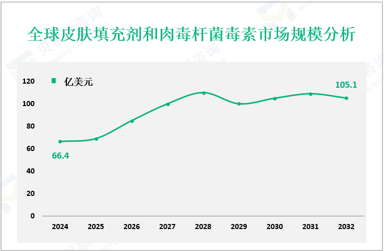 全球皮肤填充剂和肉毒杆菌毒素市场规模分析