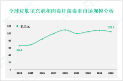 皮肤填充剂和肉毒杆菌毒素行业发展趋势：预计到2032年全球市场规模将达到105.1亿美元