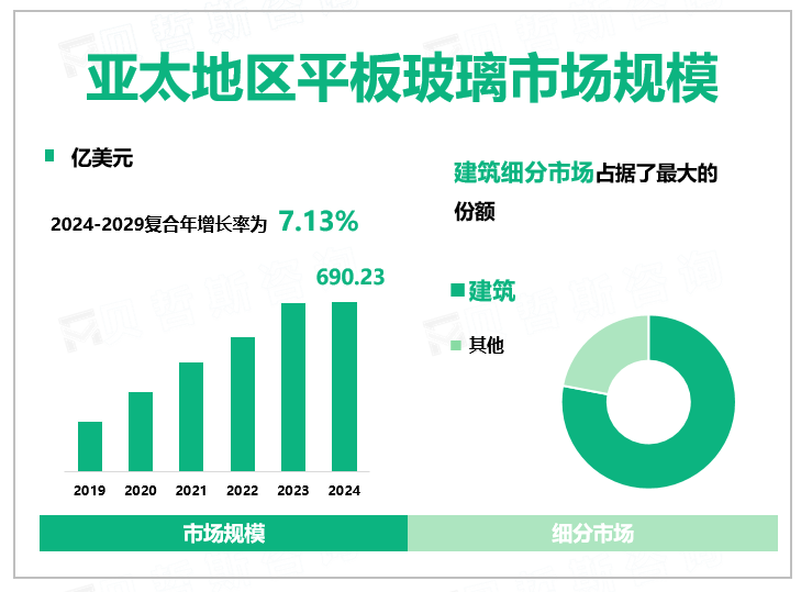 亚太地区平板玻璃市场规模