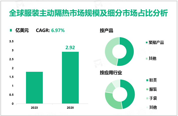 全球服装主动隔热市场规模及细分市场占比分析