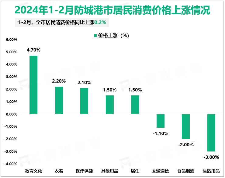 2024年1-2月防城港市居民消费价格上涨情况