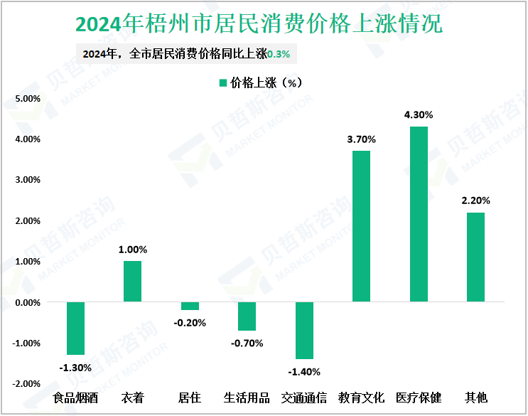 2024年梧州市居民消费价格上涨情况