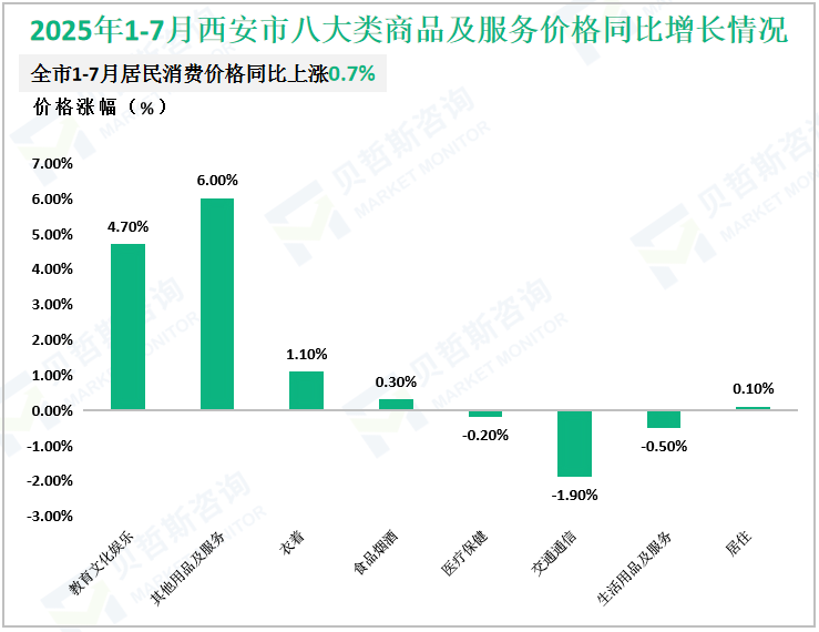 2025年1-7月西安市八大类商品及服务价格同比增长情况