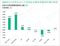 2025年1-7月西安市限额以上企业（单位）消费品零售额1711.25亿元，同比增长7.2%