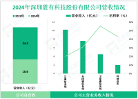 震有科技专注于通信技术领域，其2024年营收为24.3亿元