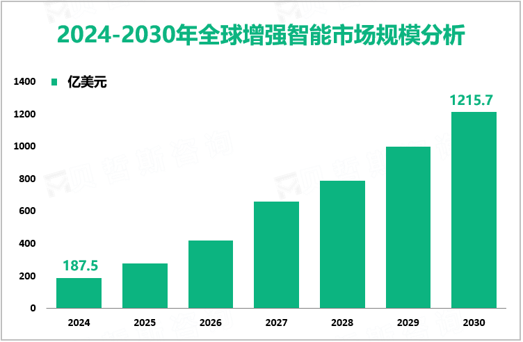 2024-2030年全球增强智能市场规模分析