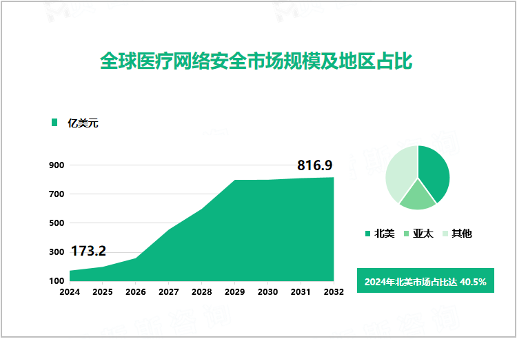 全球医疗网络安全市场规模及地区占比