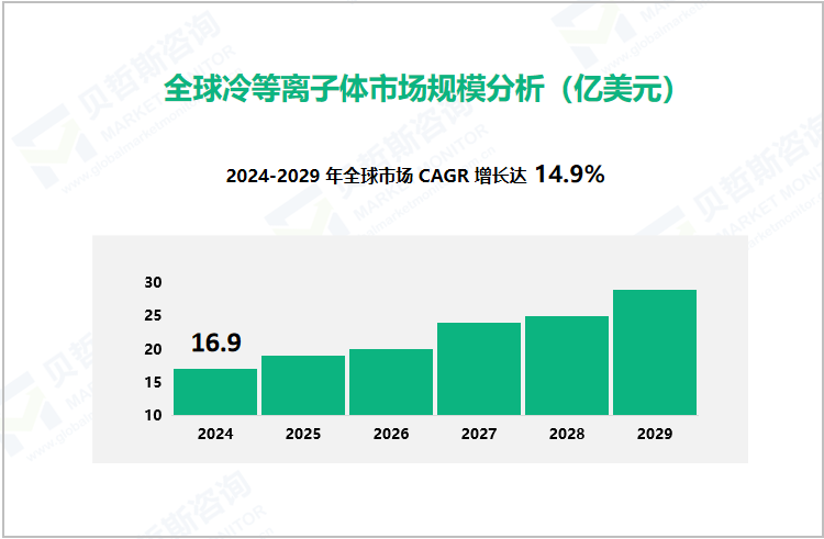 全球冷等离子体市场规模分析（亿美元）