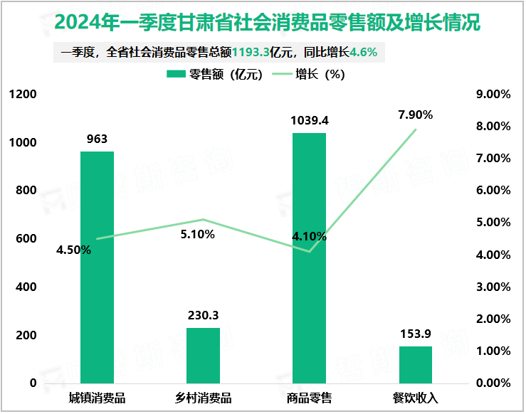 2024年一季度甘肃省社会消费品零售额及增长情况