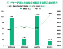 2024年一季度甘肃省社会消费品零售总额1193.3亿元，同比增长4.6%