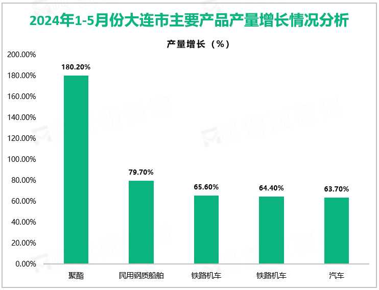 2024年1-5月份大连市主要产品产量增长情况分析