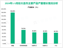 2024年1-5月份大连市规模以上工业增加值同比增长4.0%，比1-4月份提高0.5%