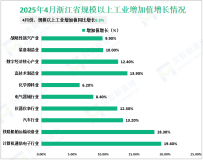 2025年4月浙江省规模以上工业增加值同比增长6.3%