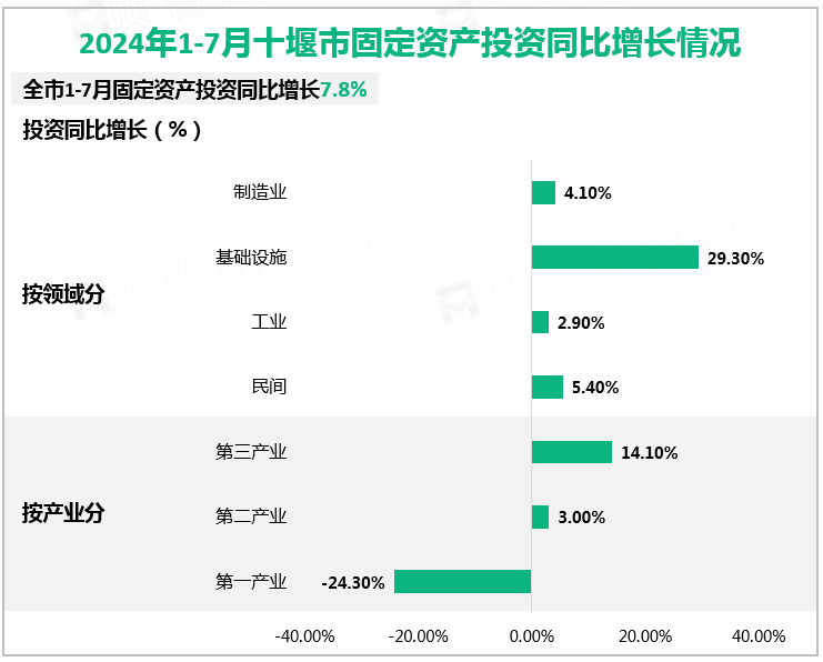 2024年1-7月十堰市固定资产投资同比增长情况