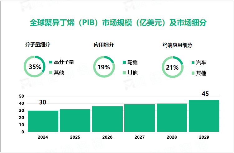 全球聚异丁烯（PIB）市场规模（亿美元）及市场细分