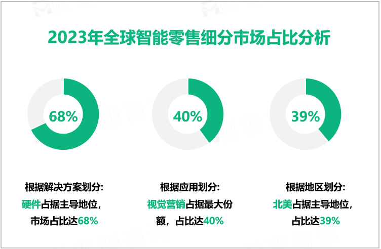 2023年全球智能零售细分市场占比分析