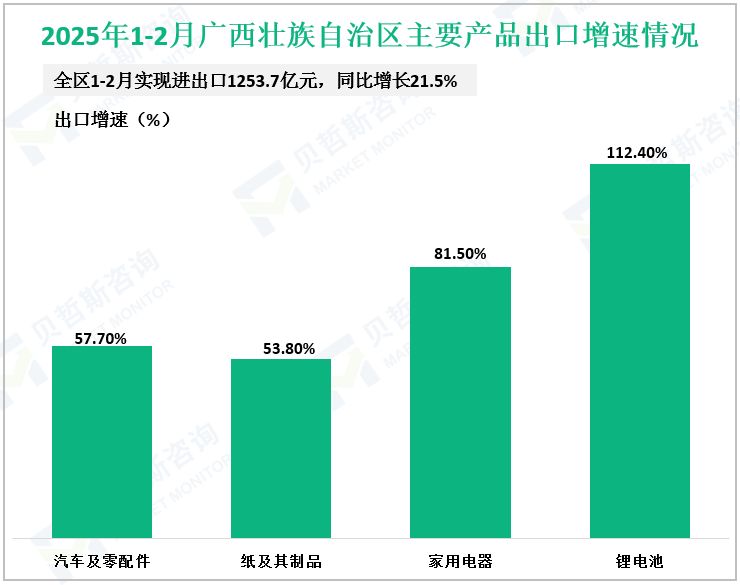 2025年1-2月广西壮族自治区主要产品出口增速情况