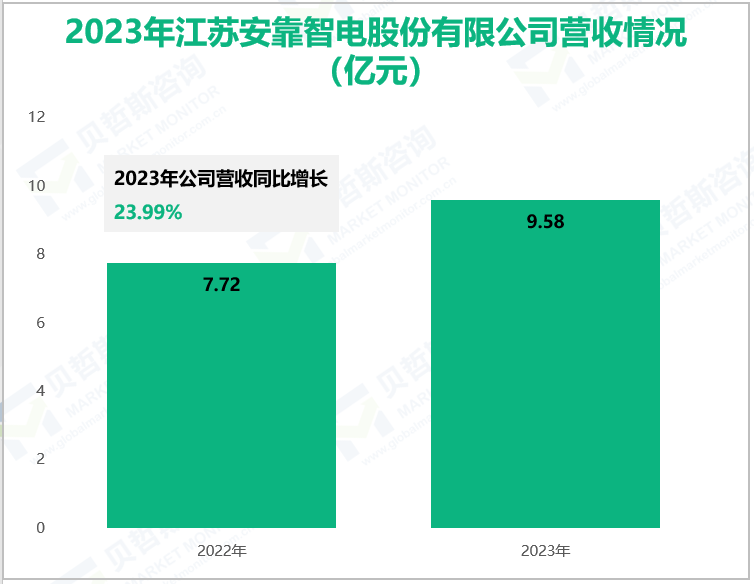 2023年江苏安靠智电股份有限公司营收情况(亿元)