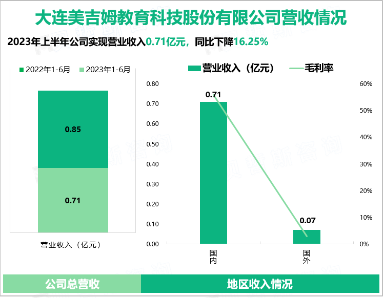 大连美吉姆教育科技股份有限公司营收情况