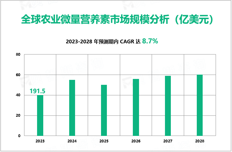 全球农业微量营养素市场规模分析（亿美元）