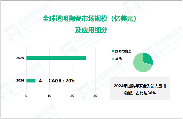 全球透明陶瓷市场规模（亿美元）及应用细分