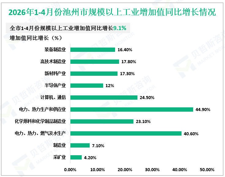 2026年1-4月份池州市规模以上工业增加值同比增长情况