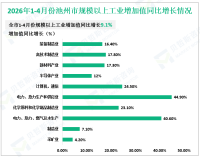 2026年1-4月份池州市规模以上工业增加值同比增长9.1%