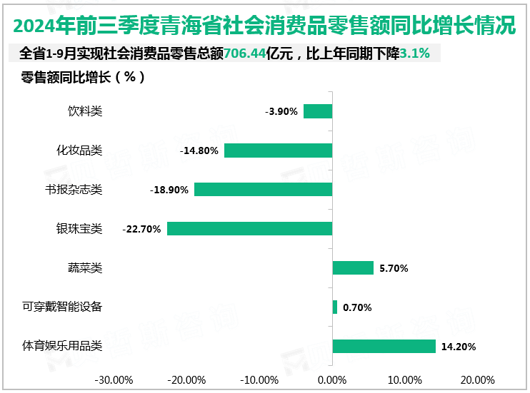 2024年前三季度青海省社会消费品零售额同比增长情况