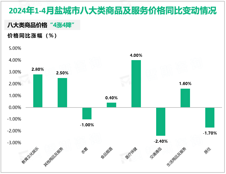 2024年1-4月盐城市八大类商品及服务价格同比变动情况