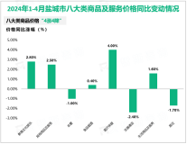 2024年1-4月盐城市进出口总额574.9亿元，同比增长19.5%