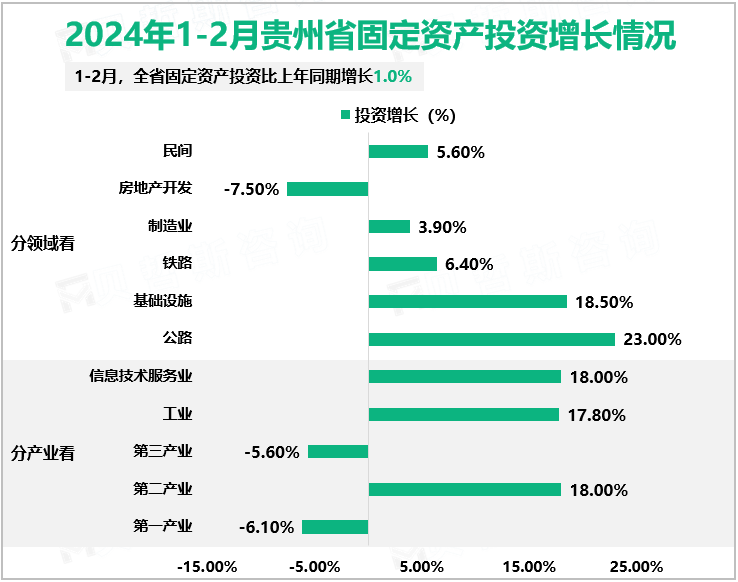 2024年1-2月贵州省固定资产投资增长情况