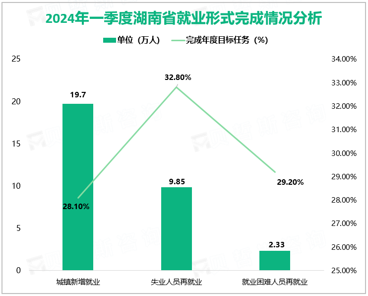 2024年一季度湖南省就业形式完成情况分析