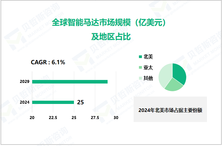 全球智能马达市场规模（亿美元）及地区占比