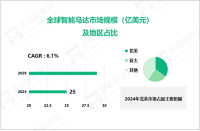 智能马达行业现状：2024年全球市场规模达25亿美元

