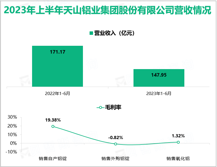 2023年上半年天山铝业集团股份有限公司营收情况