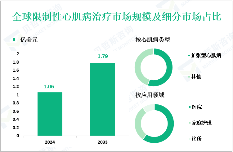全球限制性心肌病治疗市场规模及细分市场占比