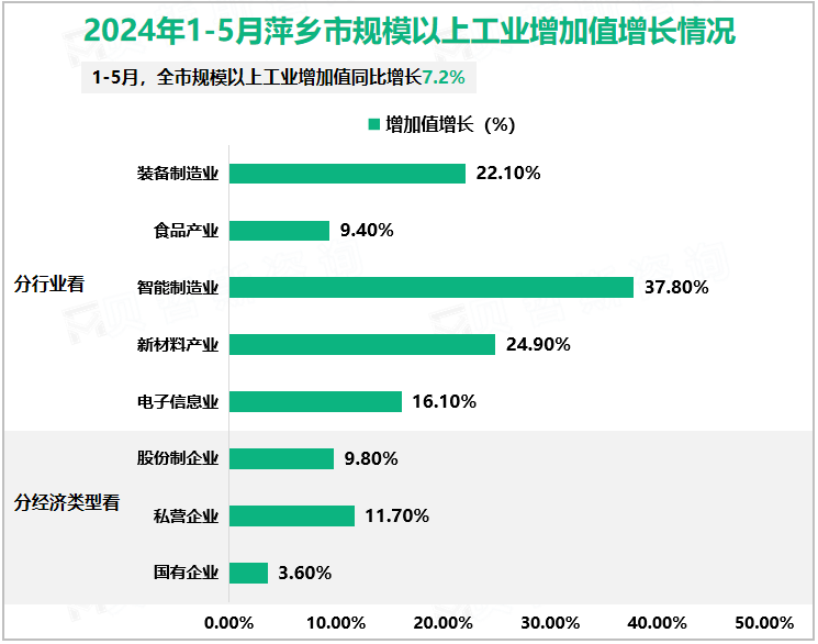 2024年1-5月萍乡市规模以上工业增加值增长情况