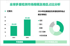 2024年全球多重检测市场规模为26.69亿美元，北美占主导地位