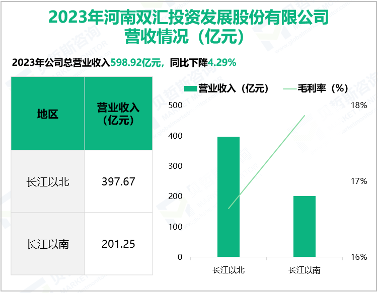 2023年河南双汇投资发展股份有限公司营收情况(亿元)