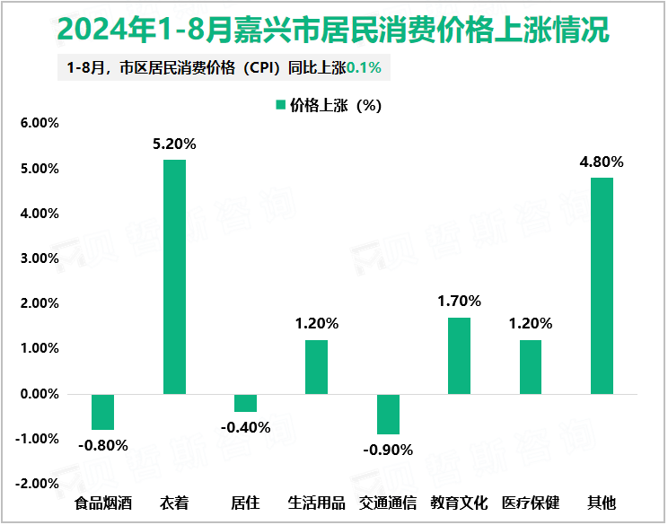 2024年1-8月嘉兴市居民消费价格上涨情况
