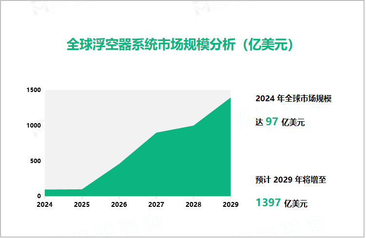 全球浮空器系统市场规模分析（亿美元）