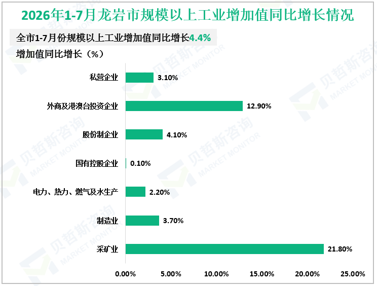 2026年1-7月龙岩市规模以上工业增加值同比增长情况