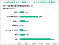 2026年1-7月龙岩市规模以上工业增加值同比增长4.4%