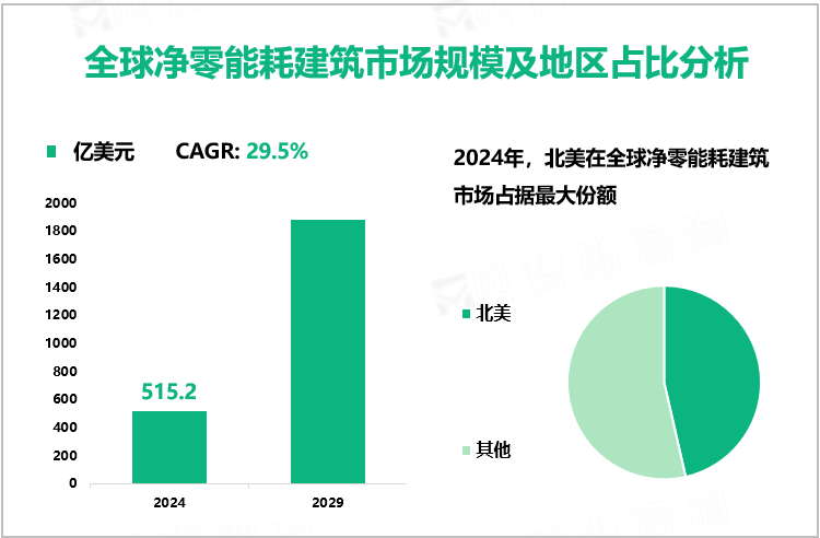 全球净零能耗建筑市场规模及地区占比分析