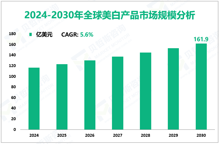 2024-2030年全球美白产品市场规模分析