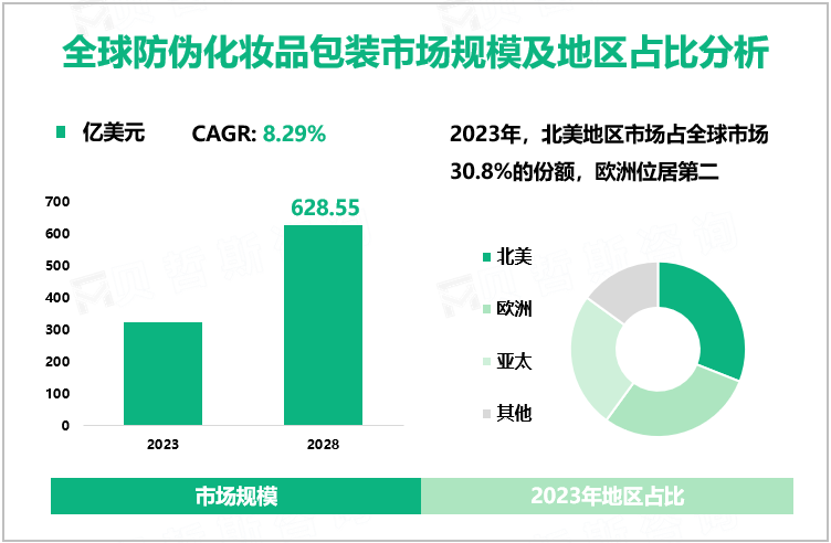 全球防伪化妆品包装市场规模及地区占比分析