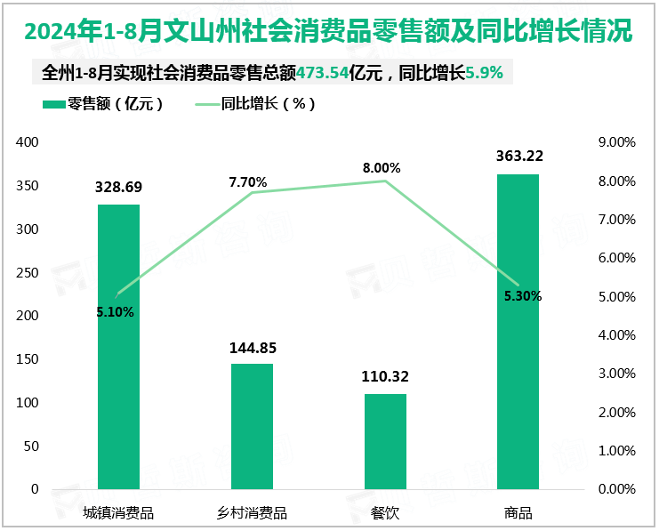 2024年1-8月文山州社会消费品零售额及同比增长情况